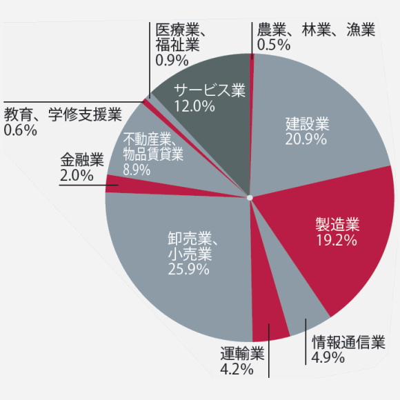 業種別