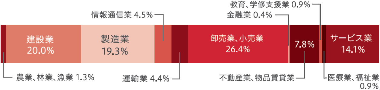 業種別