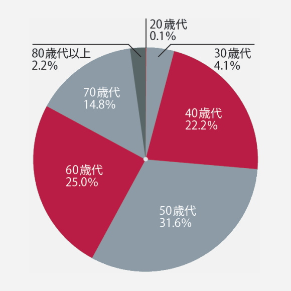 代表者様のご契約年齢