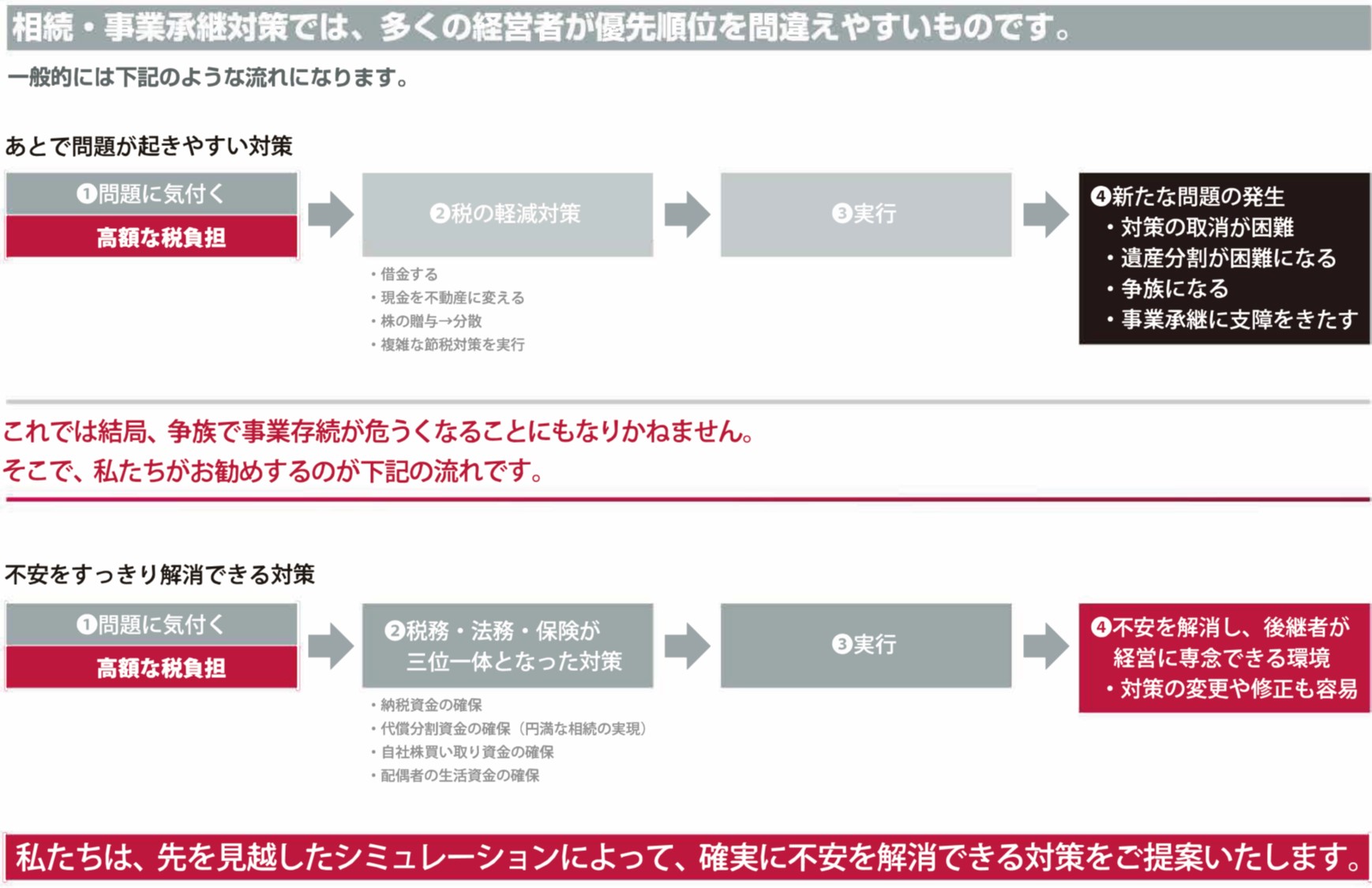 多くの経営者が間違いやすい「相続・事業承継の優先順位