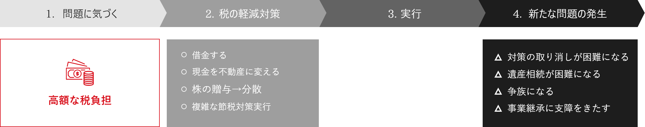 あとで問題が起きやすい対策