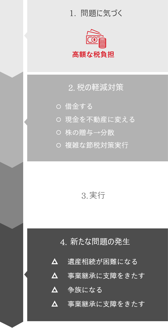 あとで問題が起きやすい対策