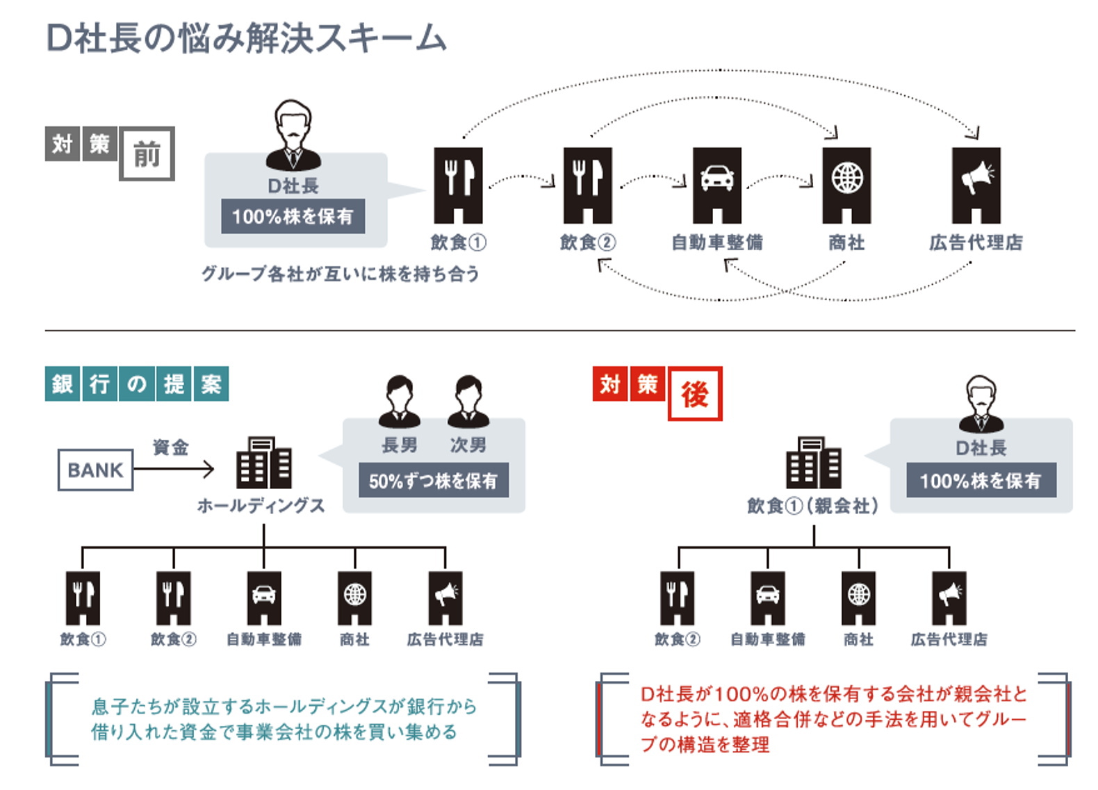 複雑なグループ構造を整理したい