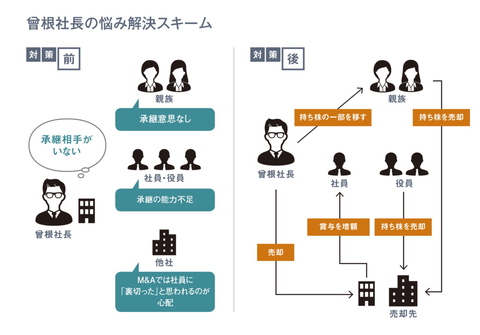 社員に「裏切り」と思われたくない