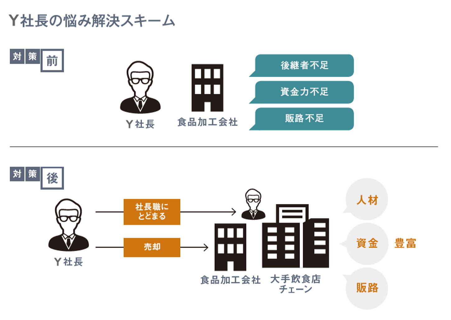 事業拡大のためのパートナーが必要だ