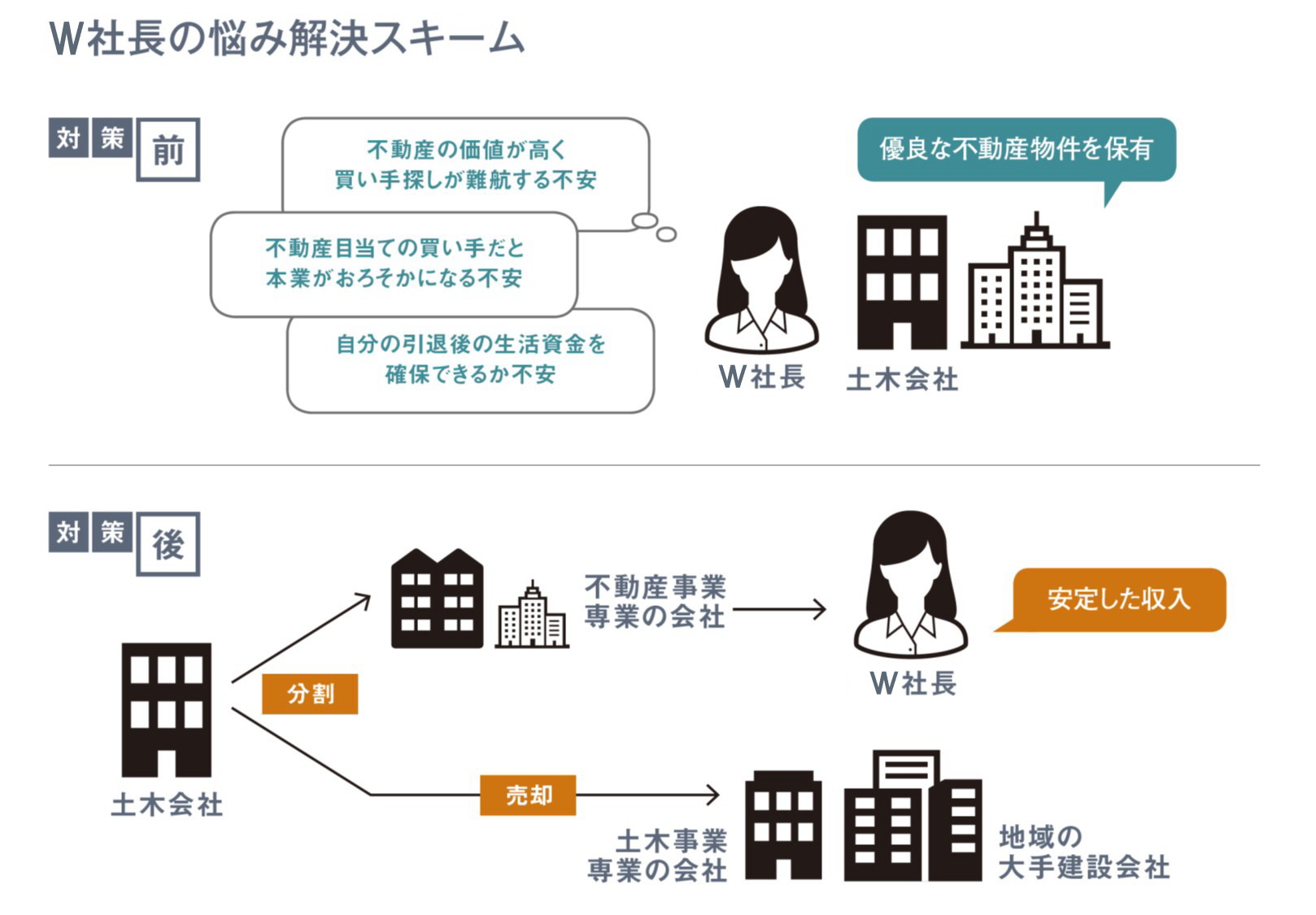 第２の人生のための資産を残したい