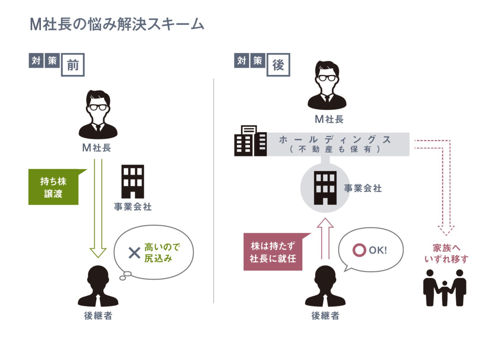 後継者に資金が無い