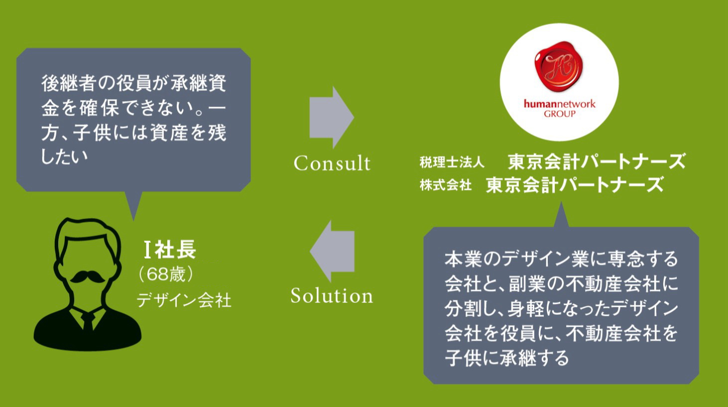 役員に会社を、子供に資産を与えたい