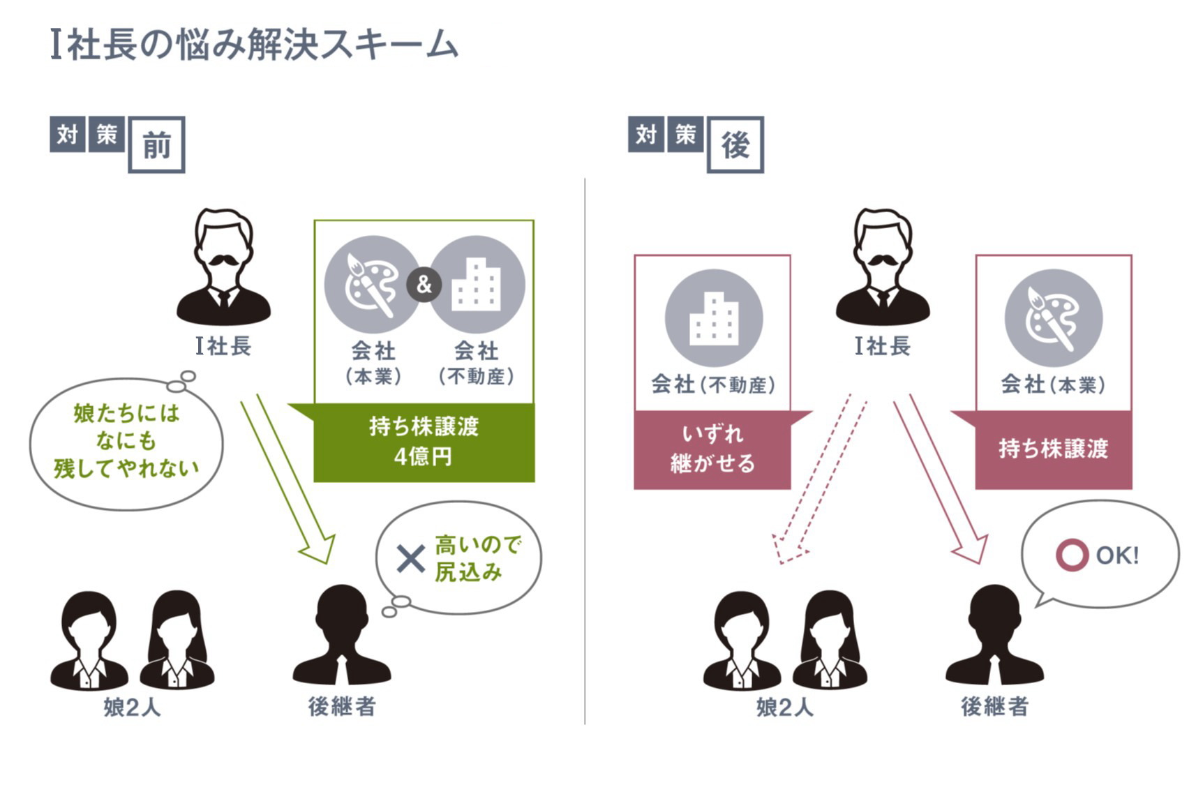 役員に会社を、子供に資産を与えたい