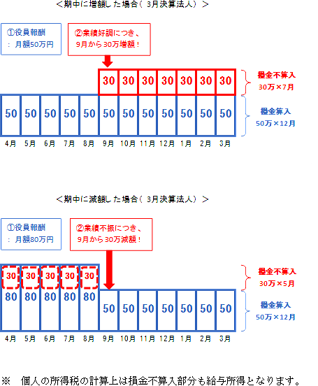 報酬 役員