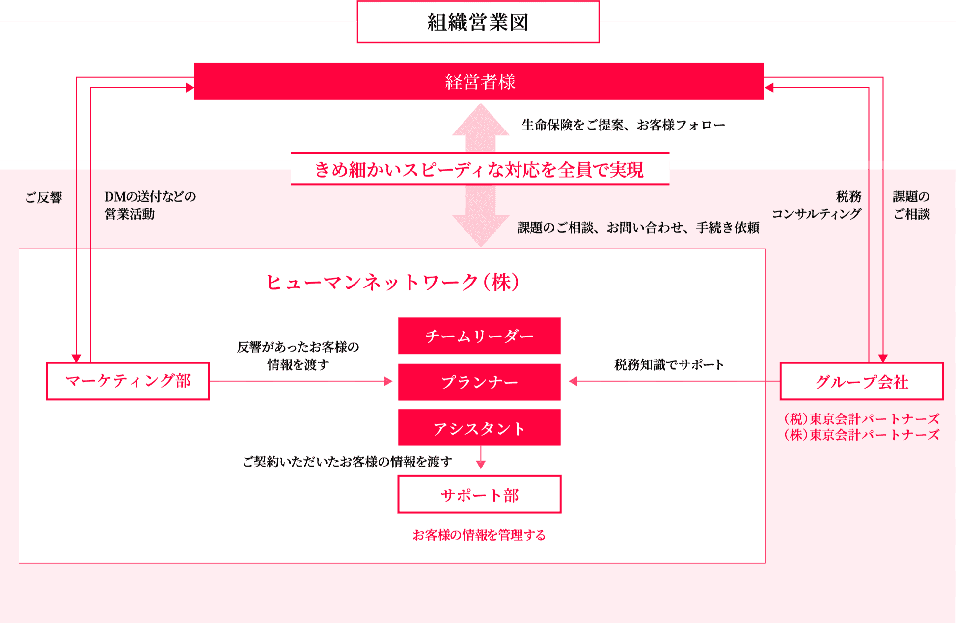 組織営業図