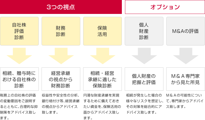 3つの視点の図