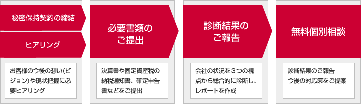 事業承継診断のフロー図