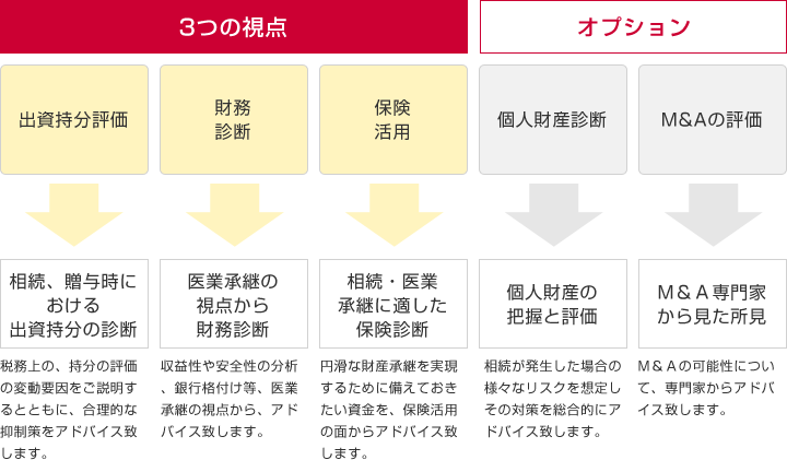 3つの視点の図