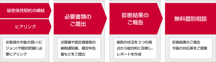 医業承継診断のフロー図